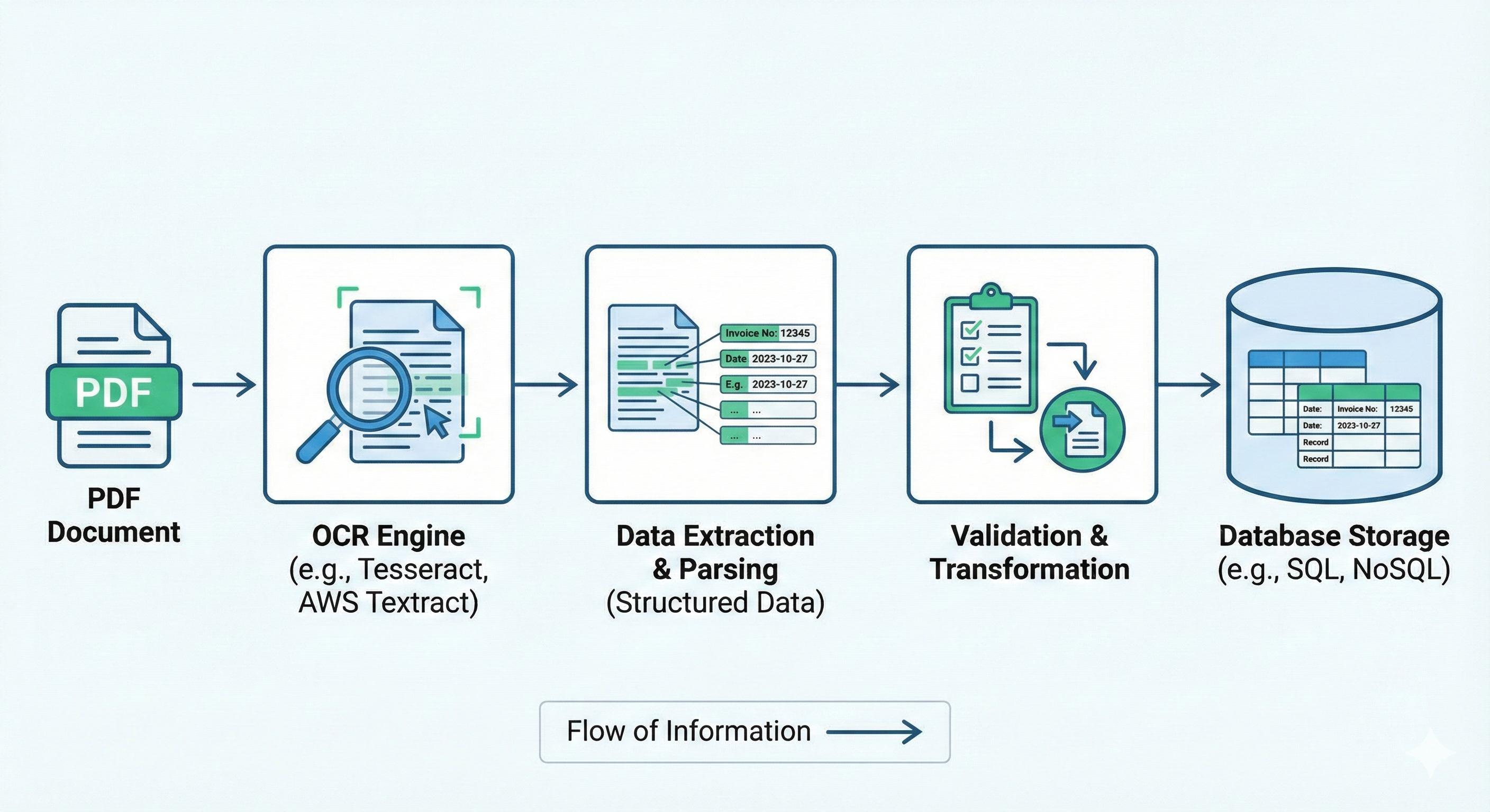 OCR Automation for Document Processing